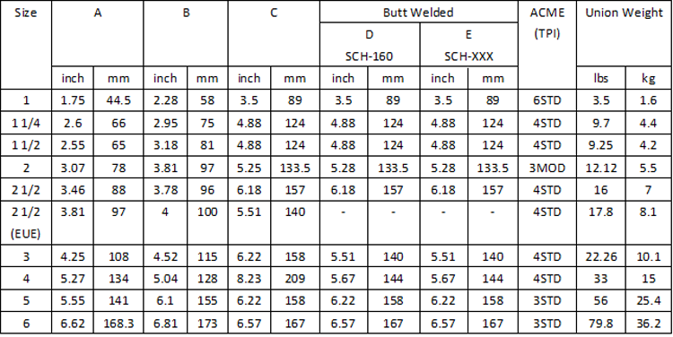 Hammer Union Fig 1002 Specification