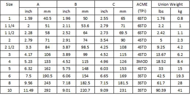 Hammer Union Fig 200 Specification