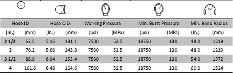 Kelly Hose 7500PSI Grade E Specification