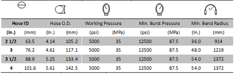 Kelly Hose 5000PSI Grade D Specification