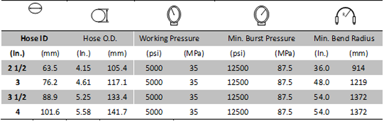 (Kelly Hose) Grade D Specification