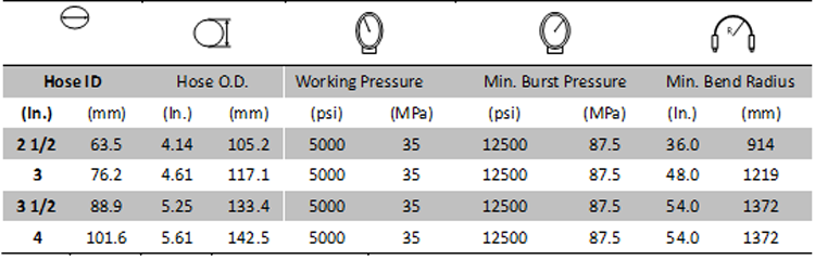 Cementing Hose 5000PSI Specification