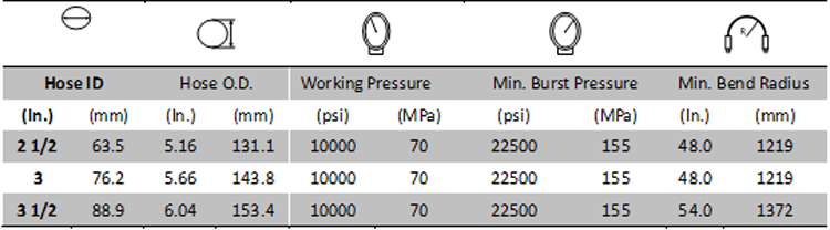 Cementing Hose 10000PSI Specification