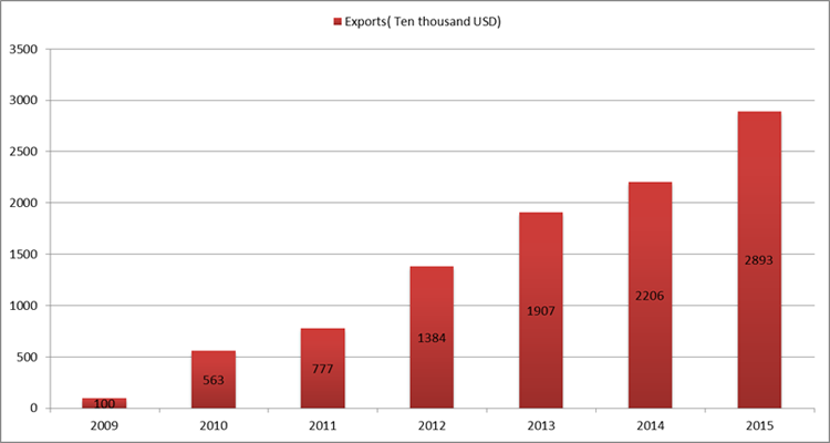 exports