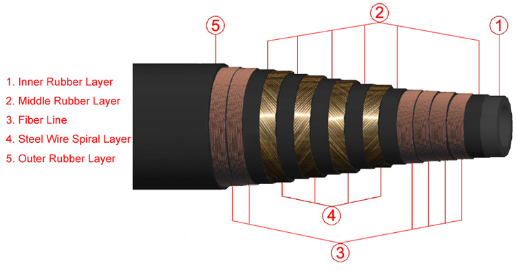 Cementing Hose 15000PSI Structure