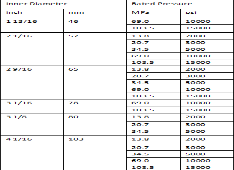 Flange specification of Rotary Drilling Hose